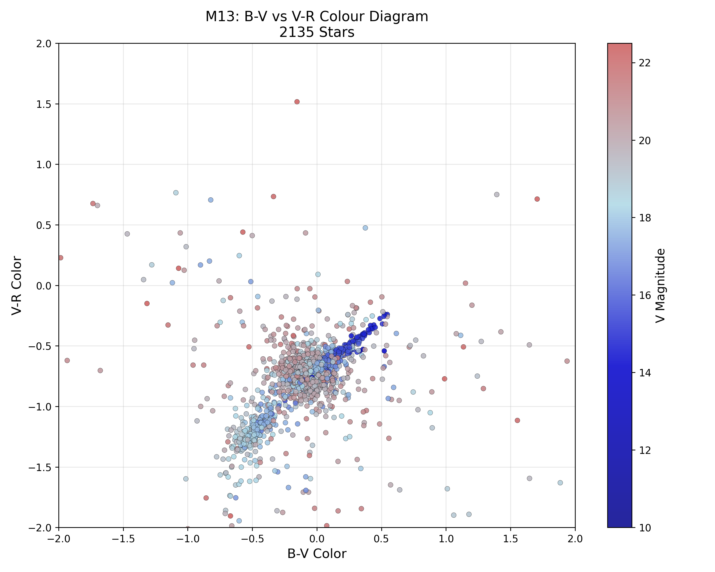 B–V vs V–R Plot