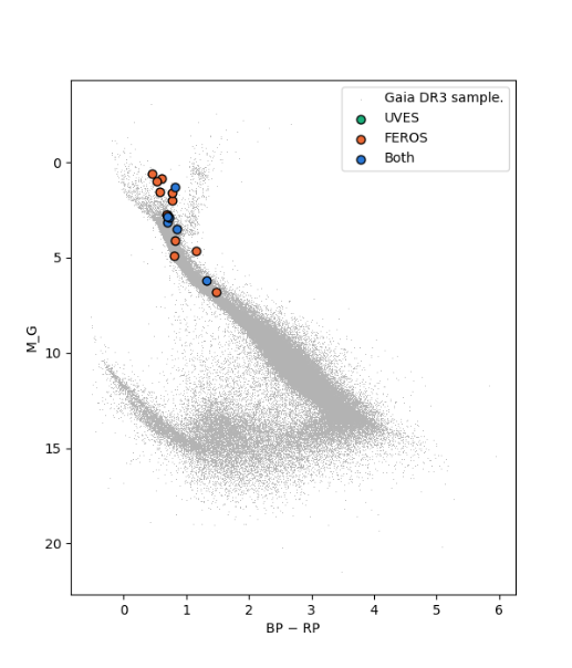 All 18 candidates found in FEROS and UVES databases overlaid on 100,000 random stars from the Gaia catalogue. Not de-reddened.