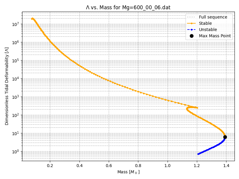 Lambda vs Mass for a representative EoS