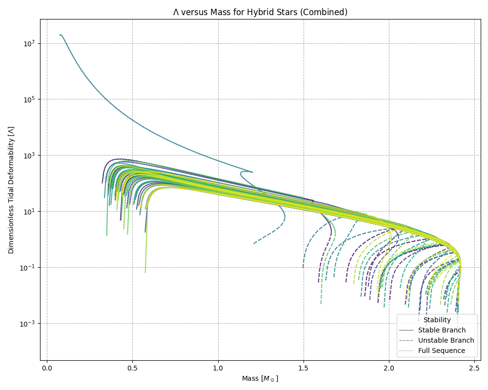 Combined Lambda vs Mass relations