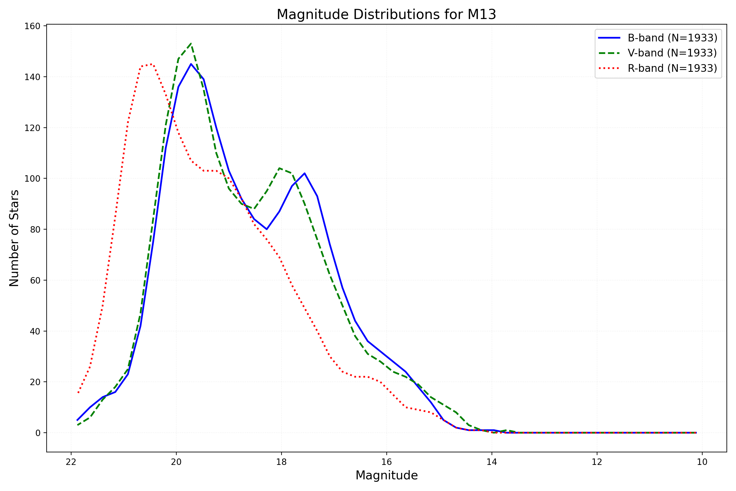 Magnitude Distribution