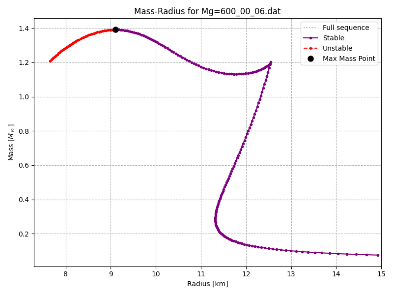 Example mass–radius sequence with a hybrid branch