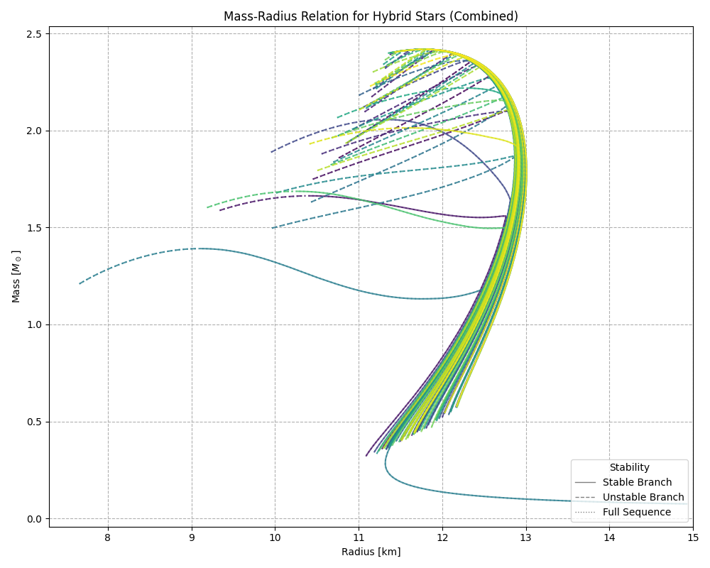 Combined mass–radius relations across the model set