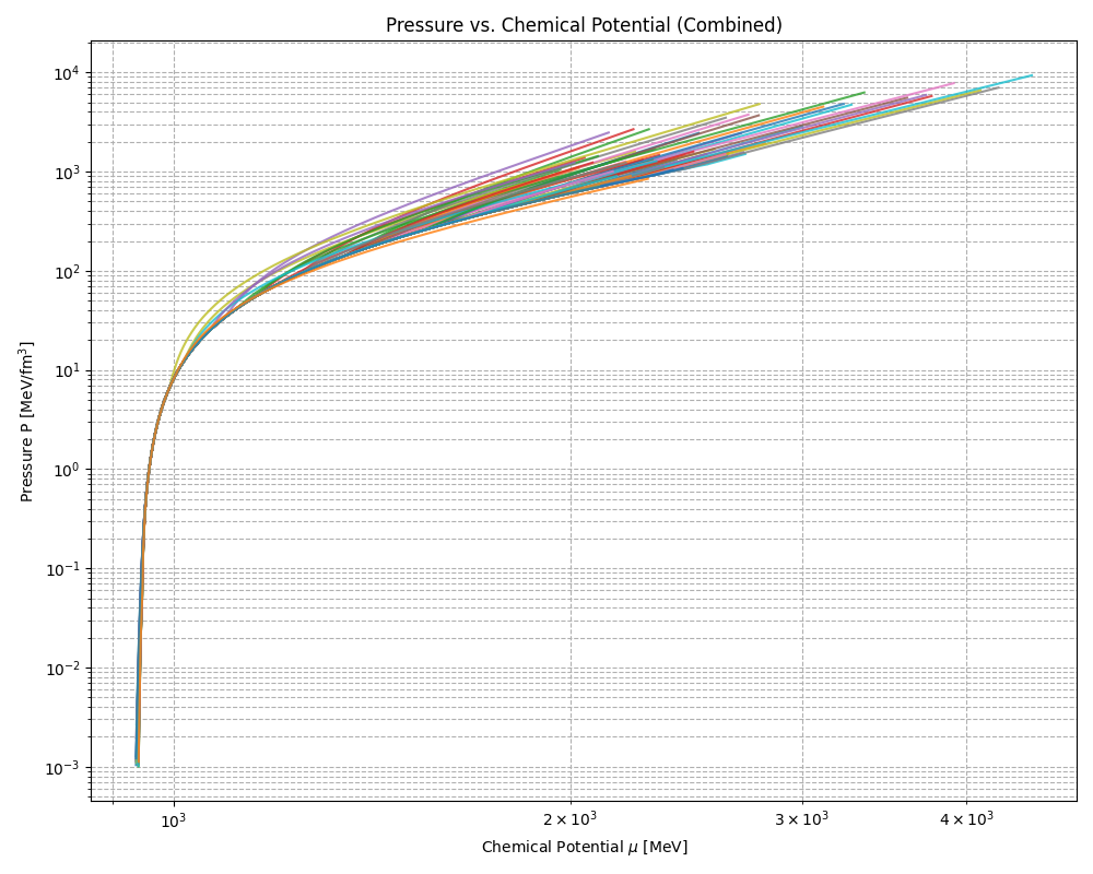 Pressure vs chemical potential across hybrid EoS