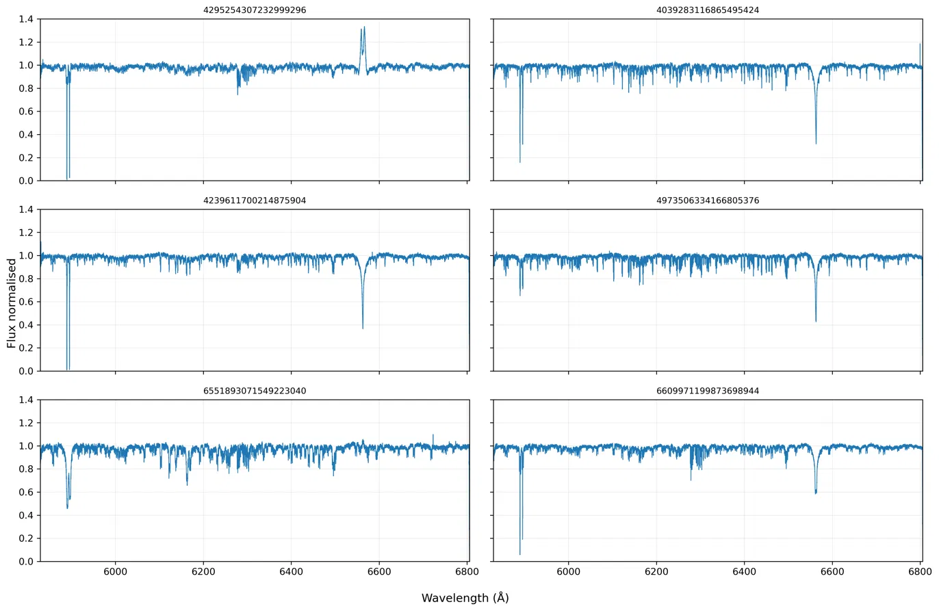 Spectra of all six UVES candidates. Barycentric corrections applied and normalised. Plotted after chip gap at approximately 576nm.