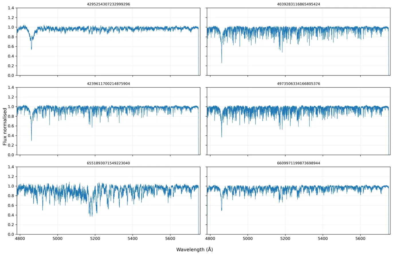 Spectra of all six UVES candidates. Barycentric corrections applied and normalised. Plotted before chip gap at approximately 576nm.