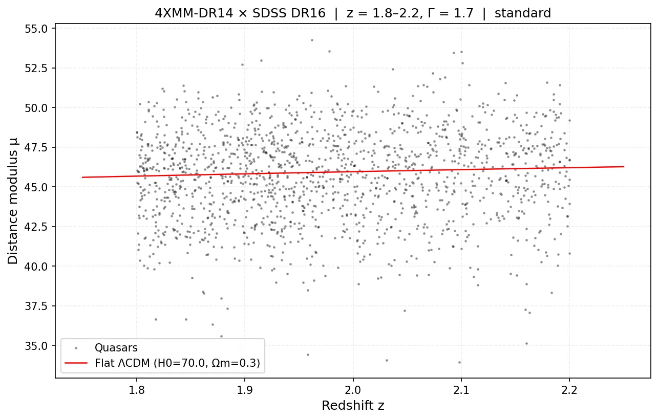 Hubble Diagram assuming a standard field and photon index of 1.9