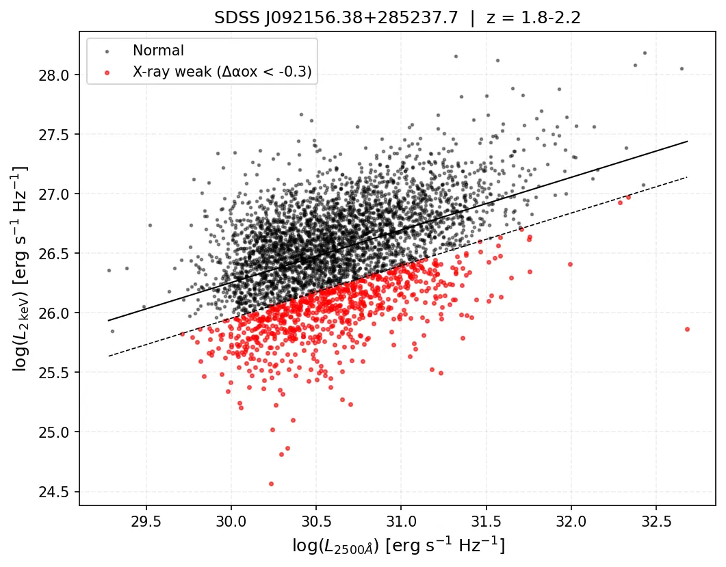Lx against Luv plot cutting at redshifts 1.8 to 2.2.