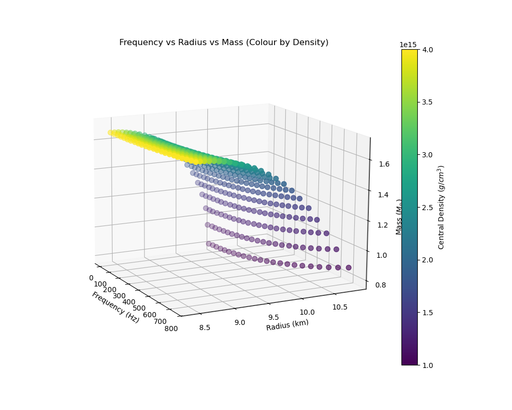 3D relationships between RNS parameters