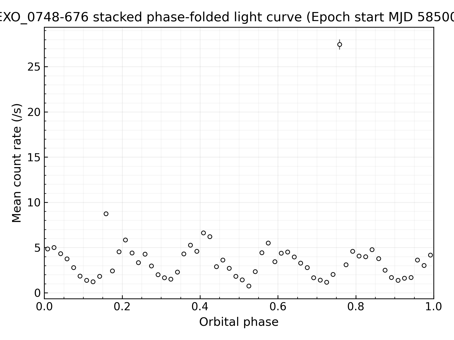 Combined NICER X-ray light curve with flare filtering
